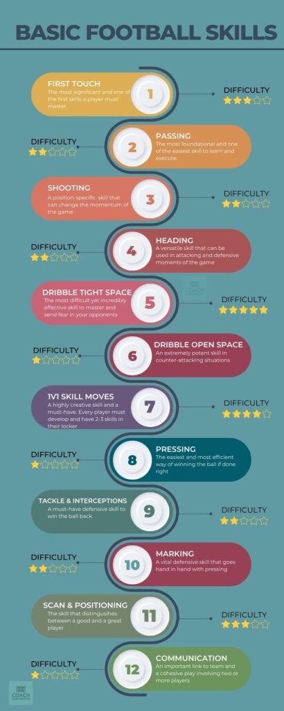 An infographic listing basic fundamental football skills in an ordered format